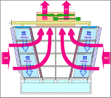 Crossflow Cooling Tower