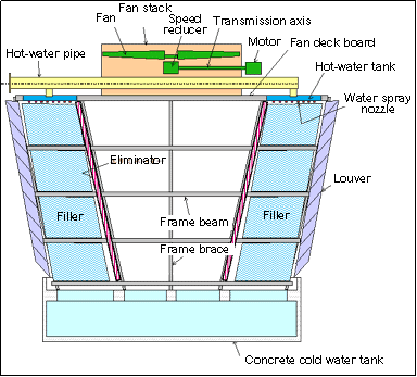 Crossflow Cooling Tower